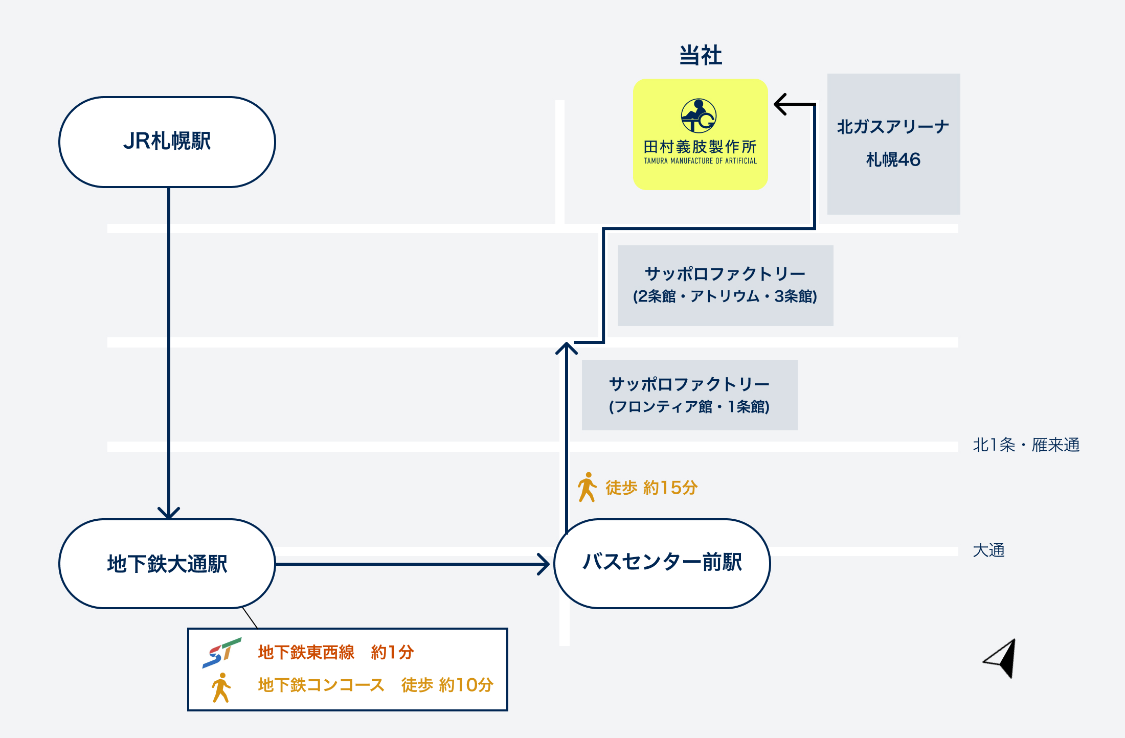 公共交通機関からの経路図 札幌本社(地下鉄東西線バスセンター駅からのお越しの場合)